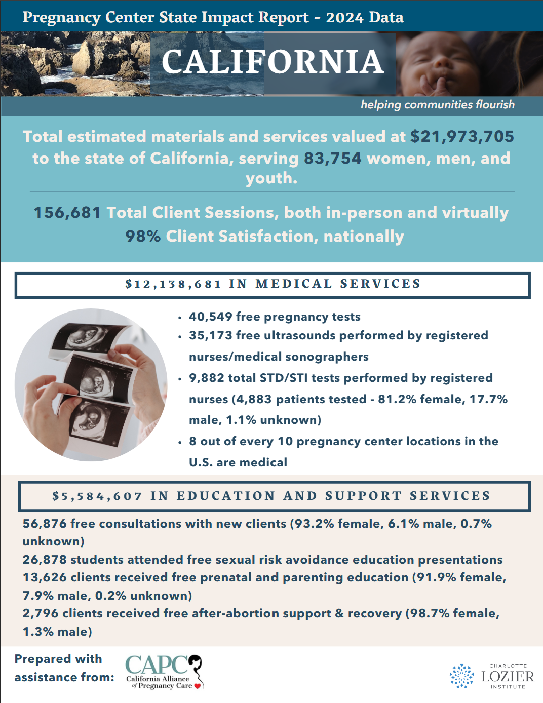 2024 State Impact Report: California pregnancy centers gave nearly $22 million in free services to 83,754 people.